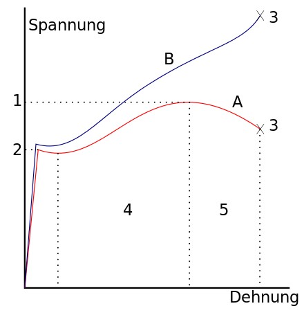 Schematische Darstellung Eines Spannungs Dehnungsdiagramms